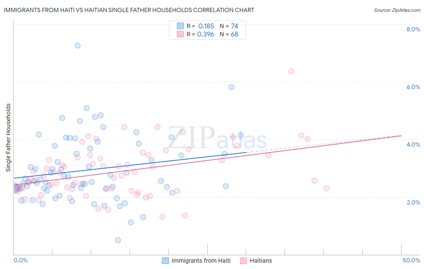 Immigrants from Haiti vs Haitian Single Father Households