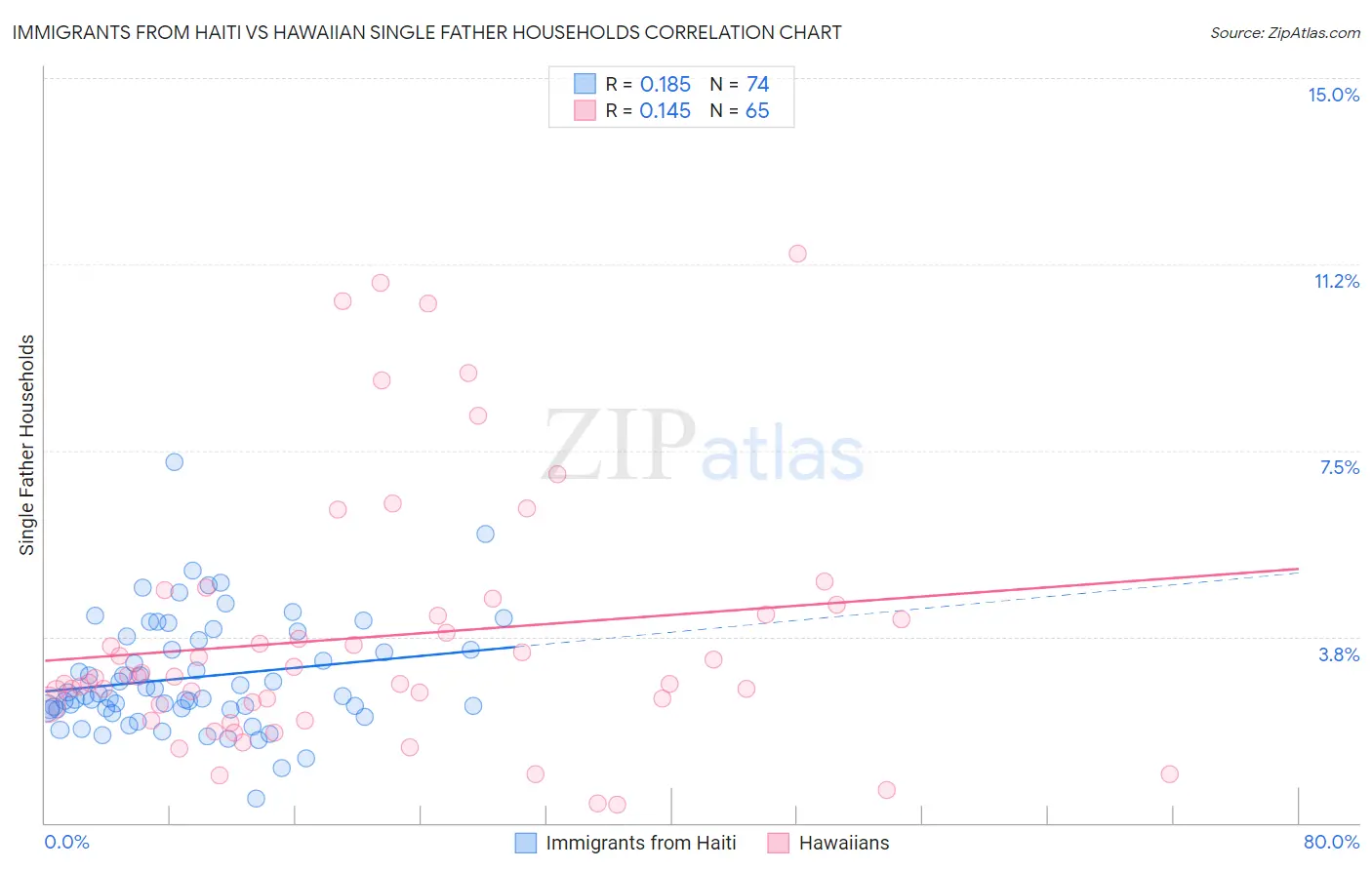 Immigrants from Haiti vs Hawaiian Single Father Households