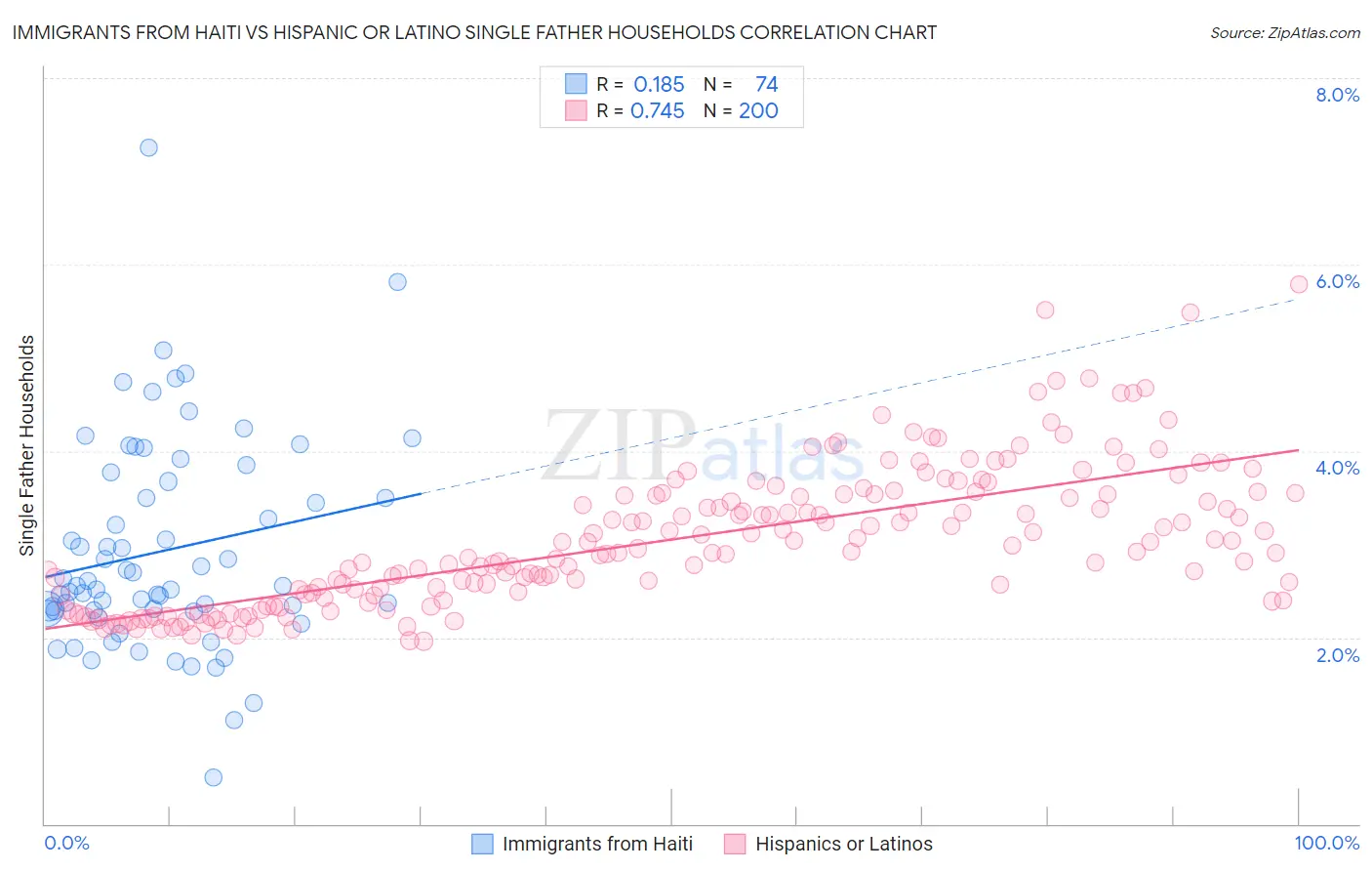 Immigrants from Haiti vs Hispanic or Latino Single Father Households