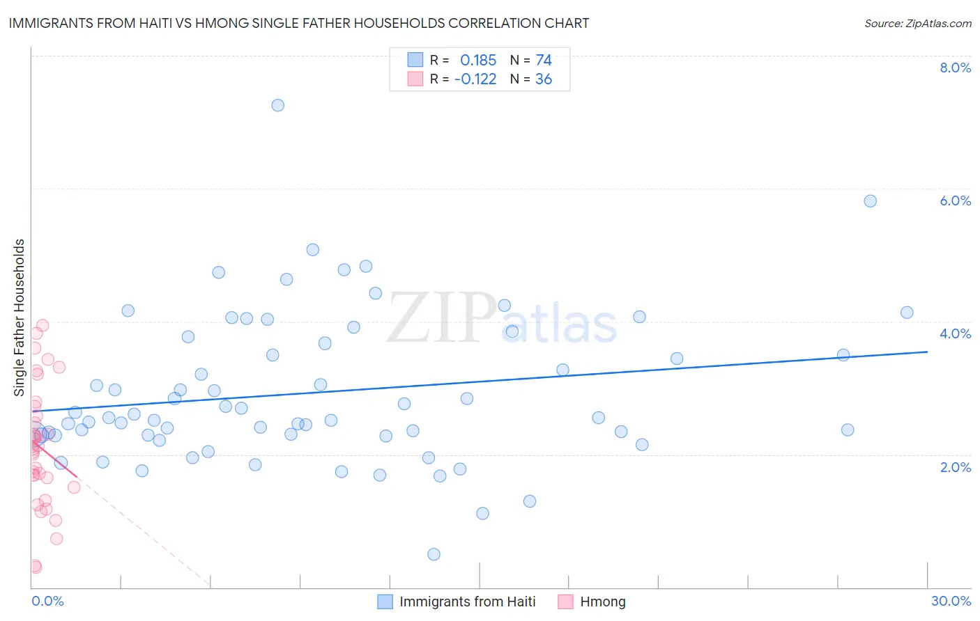 Immigrants from Haiti vs Hmong Single Father Households