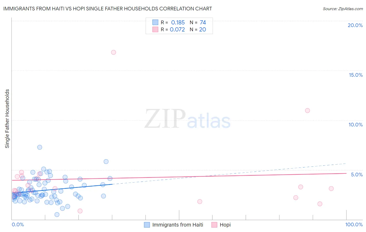 Immigrants from Haiti vs Hopi Single Father Households