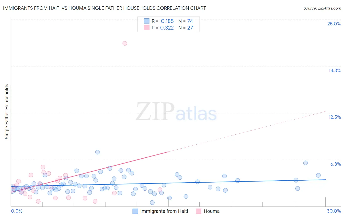 Immigrants from Haiti vs Houma Single Father Households