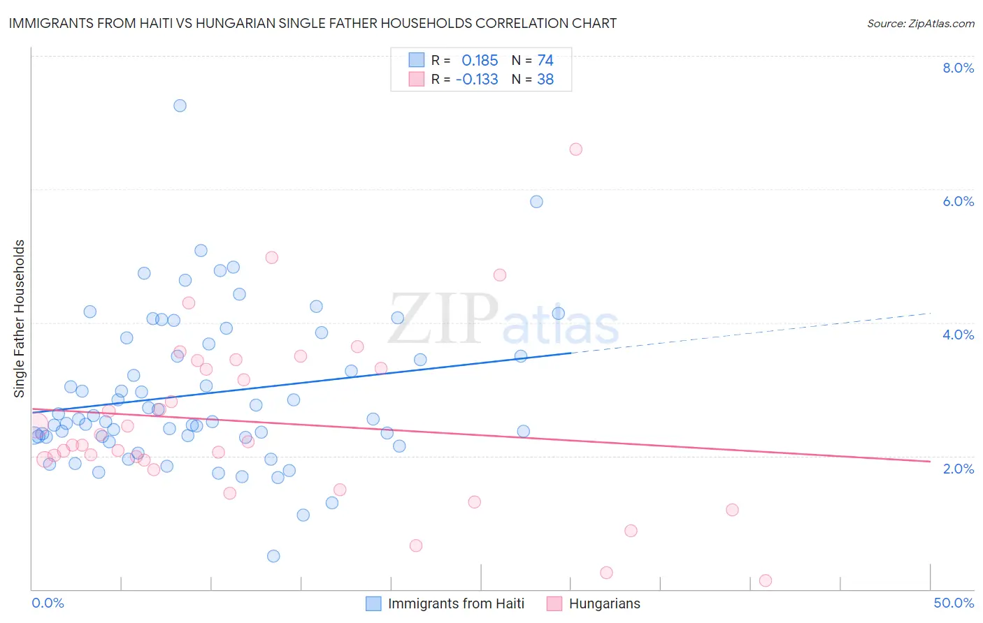 Immigrants from Haiti vs Hungarian Single Father Households