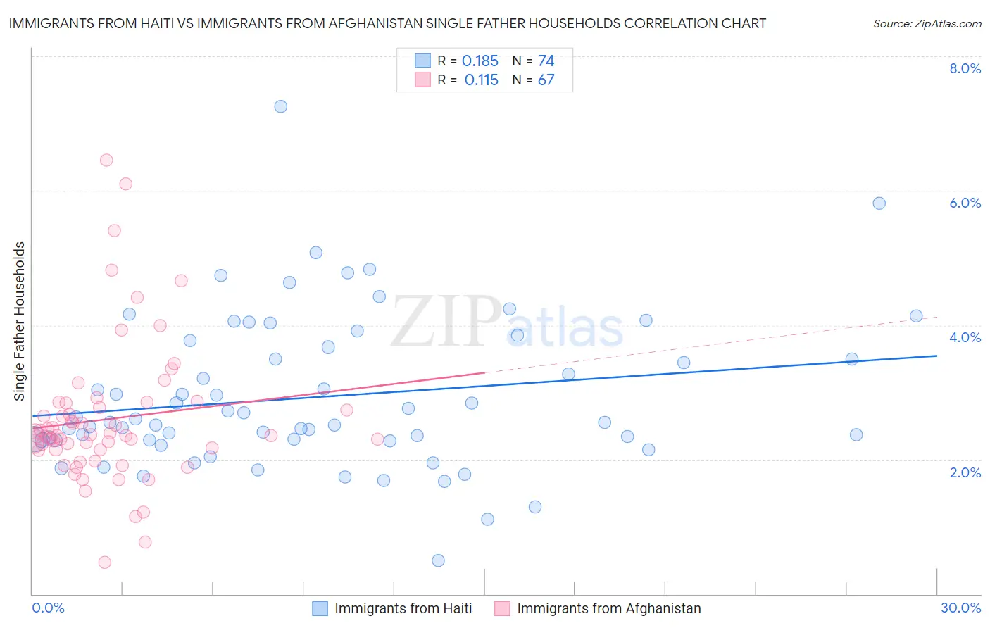 Immigrants from Haiti vs Immigrants from Afghanistan Single Father Households