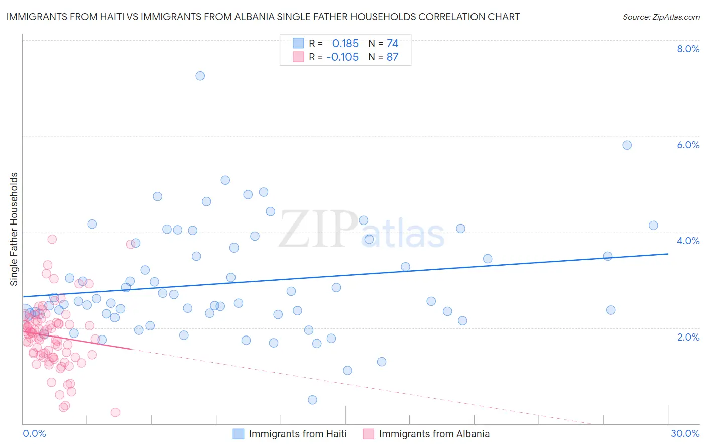 Immigrants from Haiti vs Immigrants from Albania Single Father Households