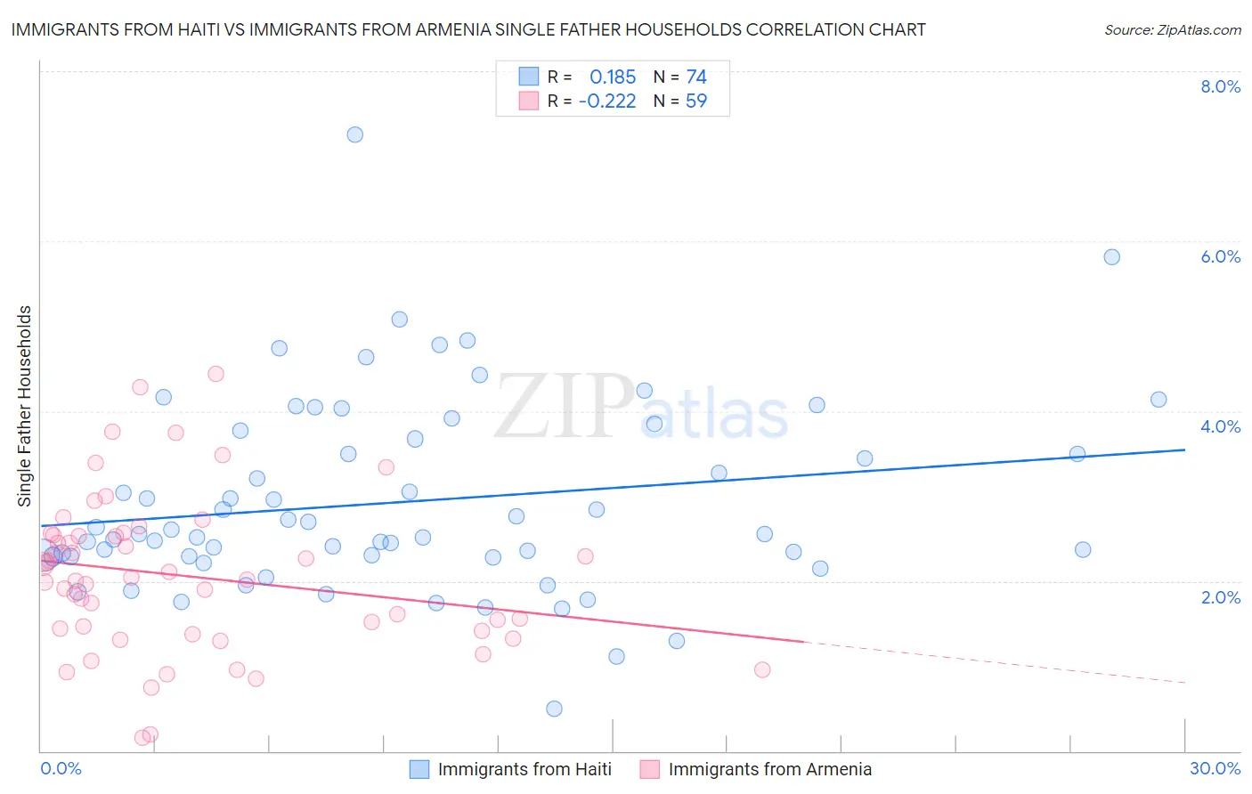 Immigrants from Haiti vs Immigrants from Armenia Single Father Households