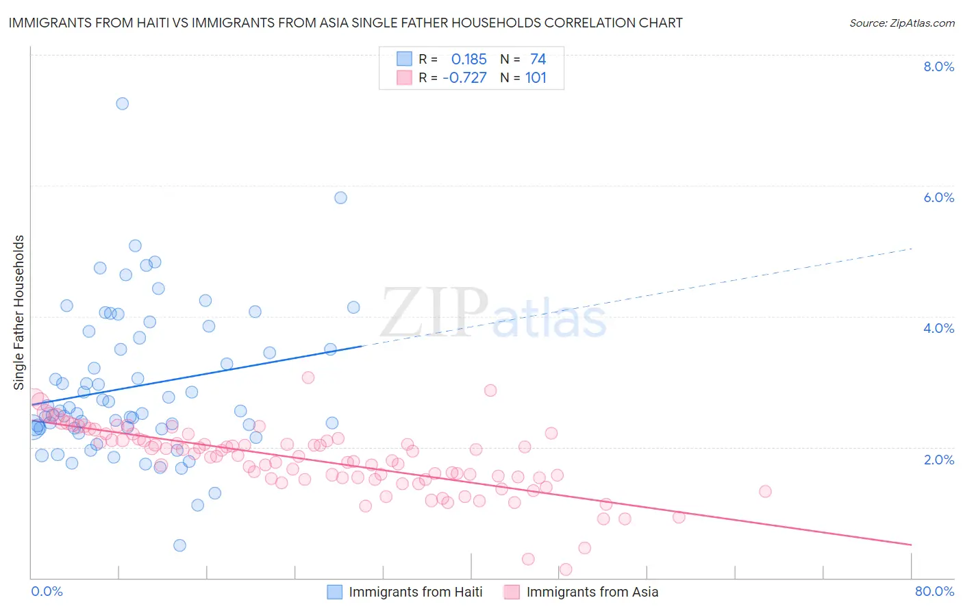 Immigrants from Haiti vs Immigrants from Asia Single Father Households