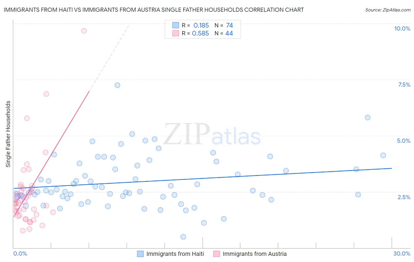 Immigrants from Haiti vs Immigrants from Austria Single Father Households