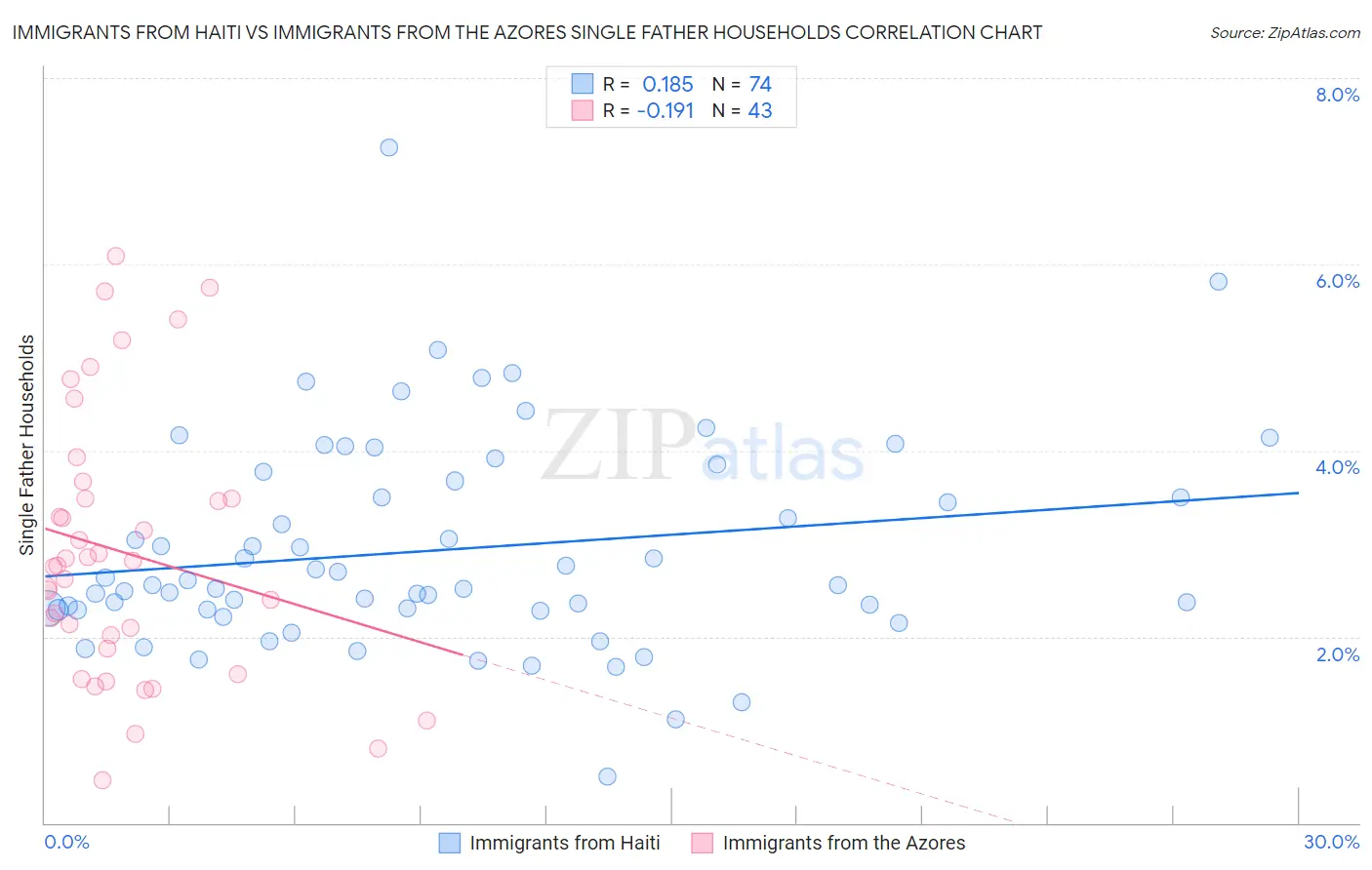 Immigrants from Haiti vs Immigrants from the Azores Single Father Households