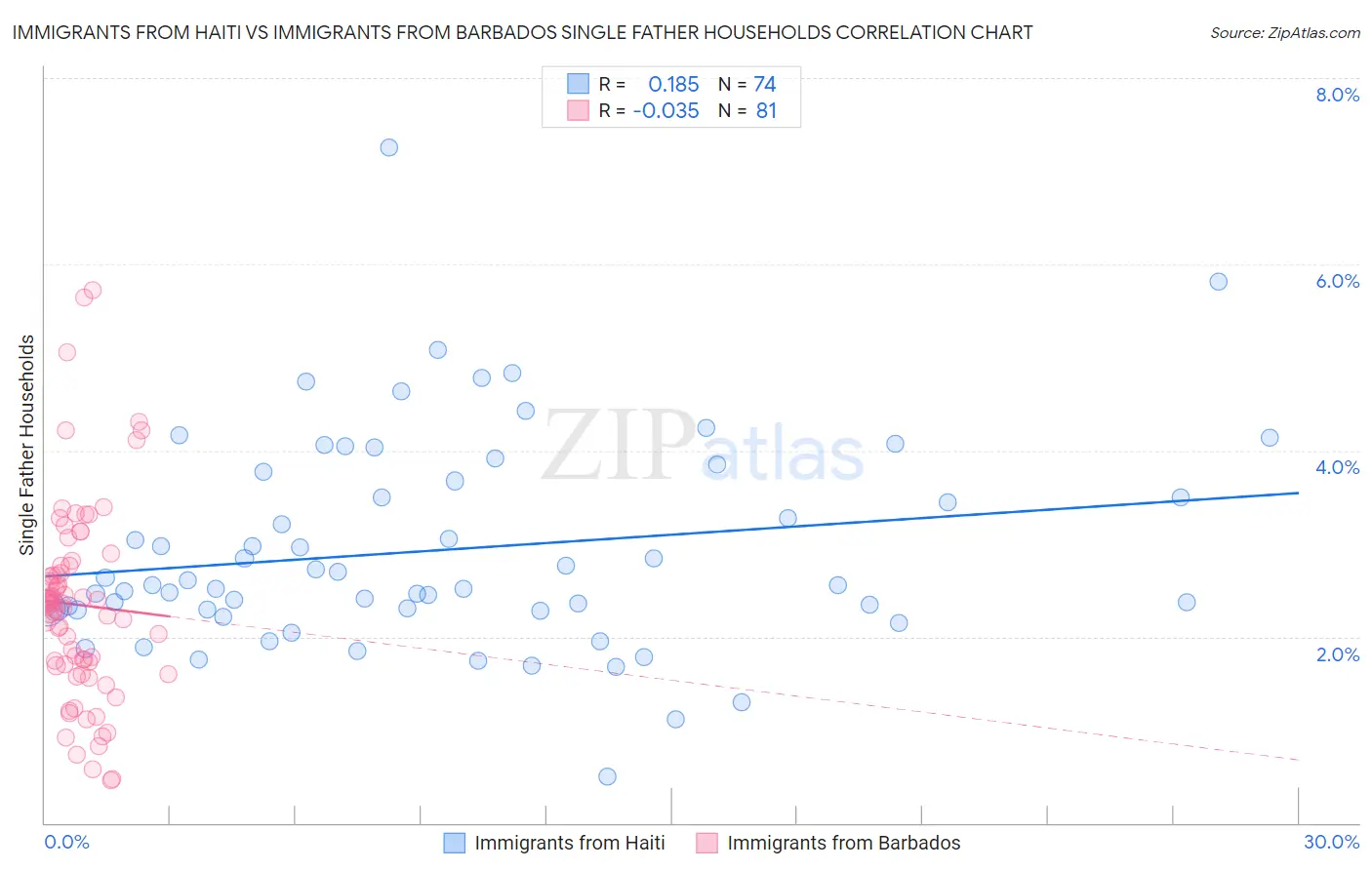 Immigrants from Haiti vs Immigrants from Barbados Single Father Households