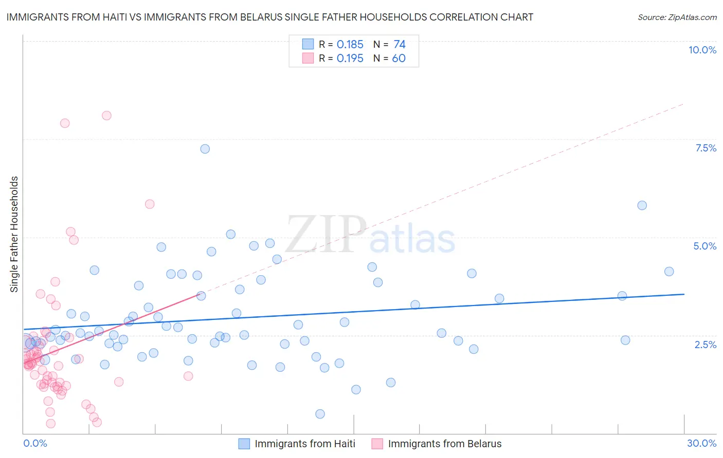 Immigrants from Haiti vs Immigrants from Belarus Single Father Households