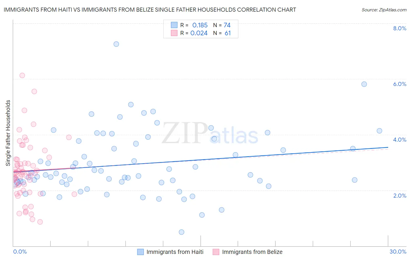Immigrants from Haiti vs Immigrants from Belize Single Father Households