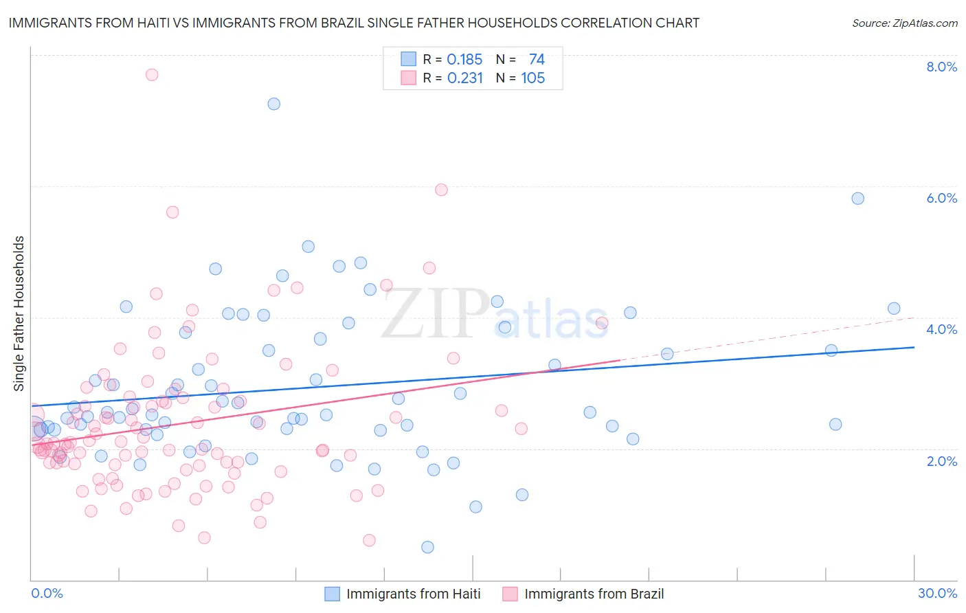 Immigrants from Haiti vs Immigrants from Brazil Single Father Households