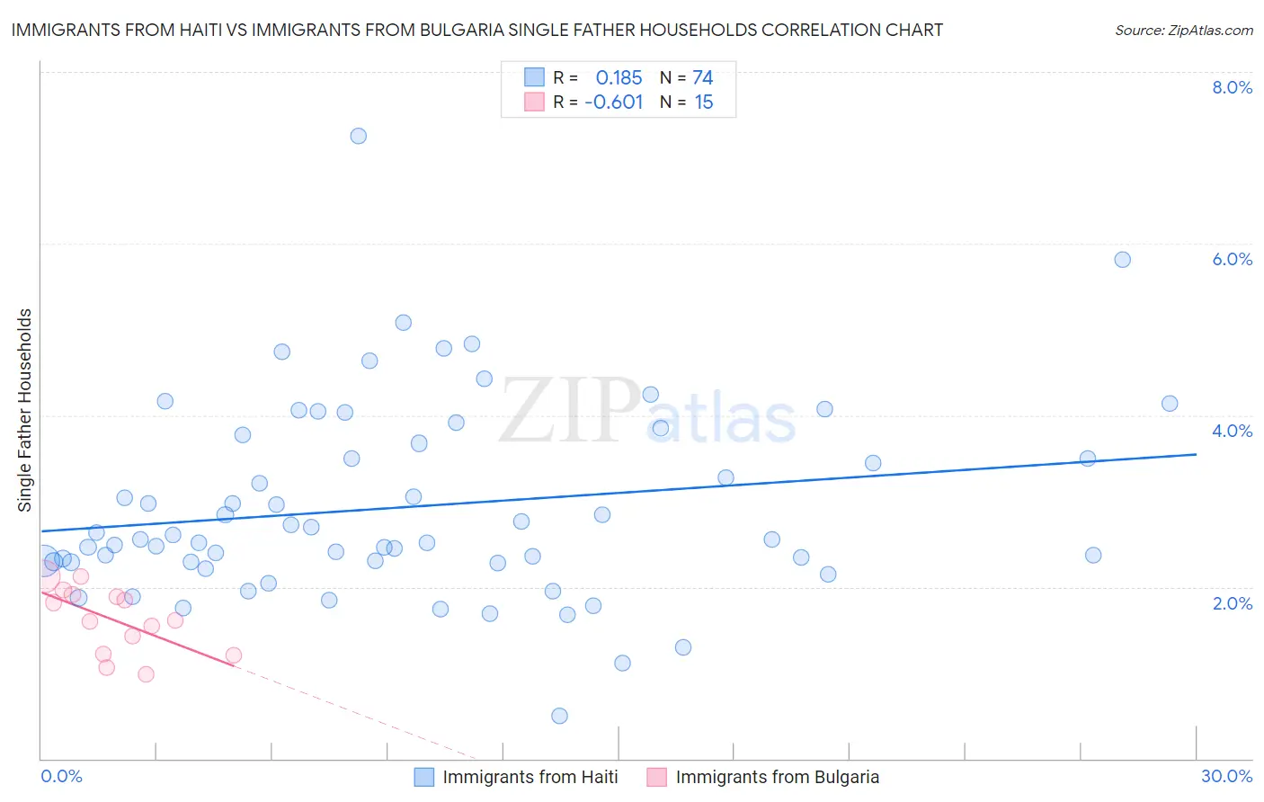 Immigrants from Haiti vs Immigrants from Bulgaria Single Father Households