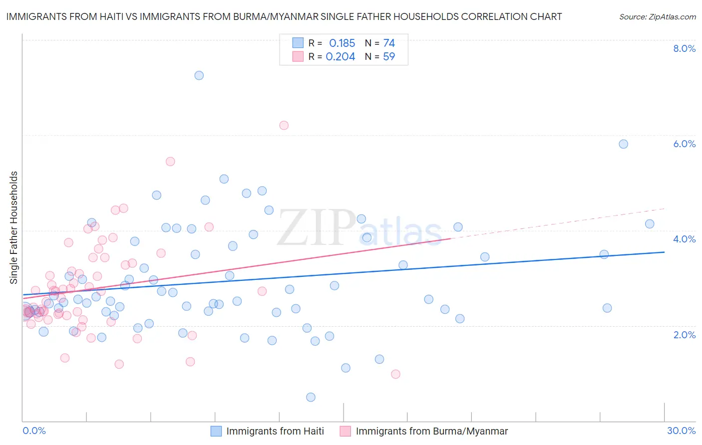 Immigrants from Haiti vs Immigrants from Burma/Myanmar Single Father Households