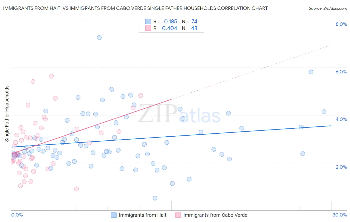Immigrants from Haiti vs Immigrants from Cabo Verde Single Father Households