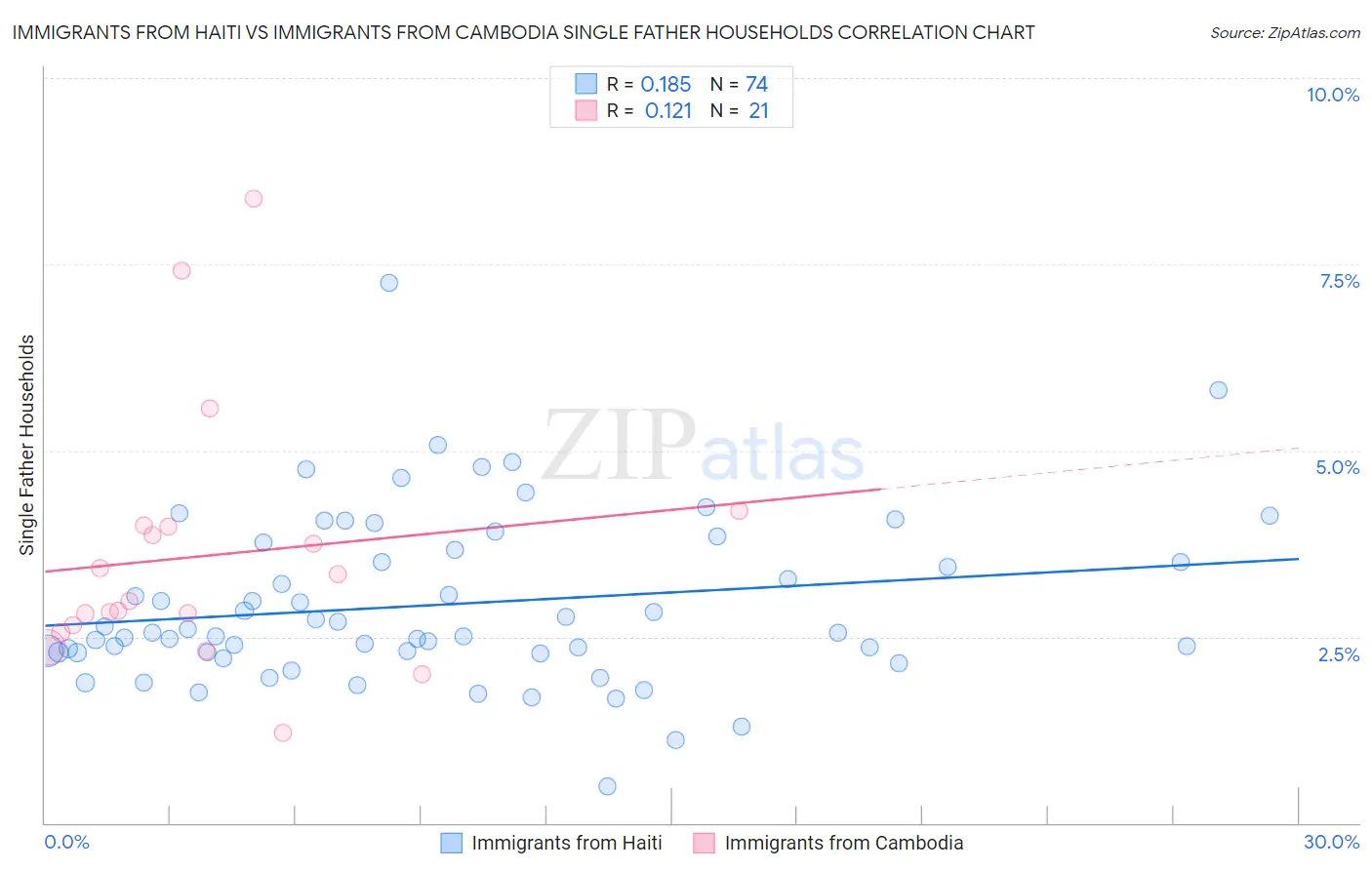 Immigrants from Haiti vs Immigrants from Cambodia Single Father Households