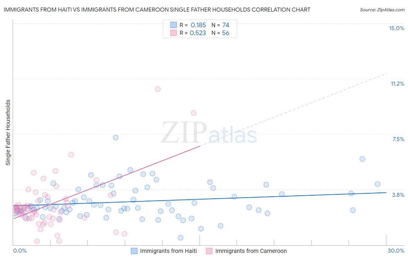 Immigrants from Haiti vs Immigrants from Cameroon Single Father Households