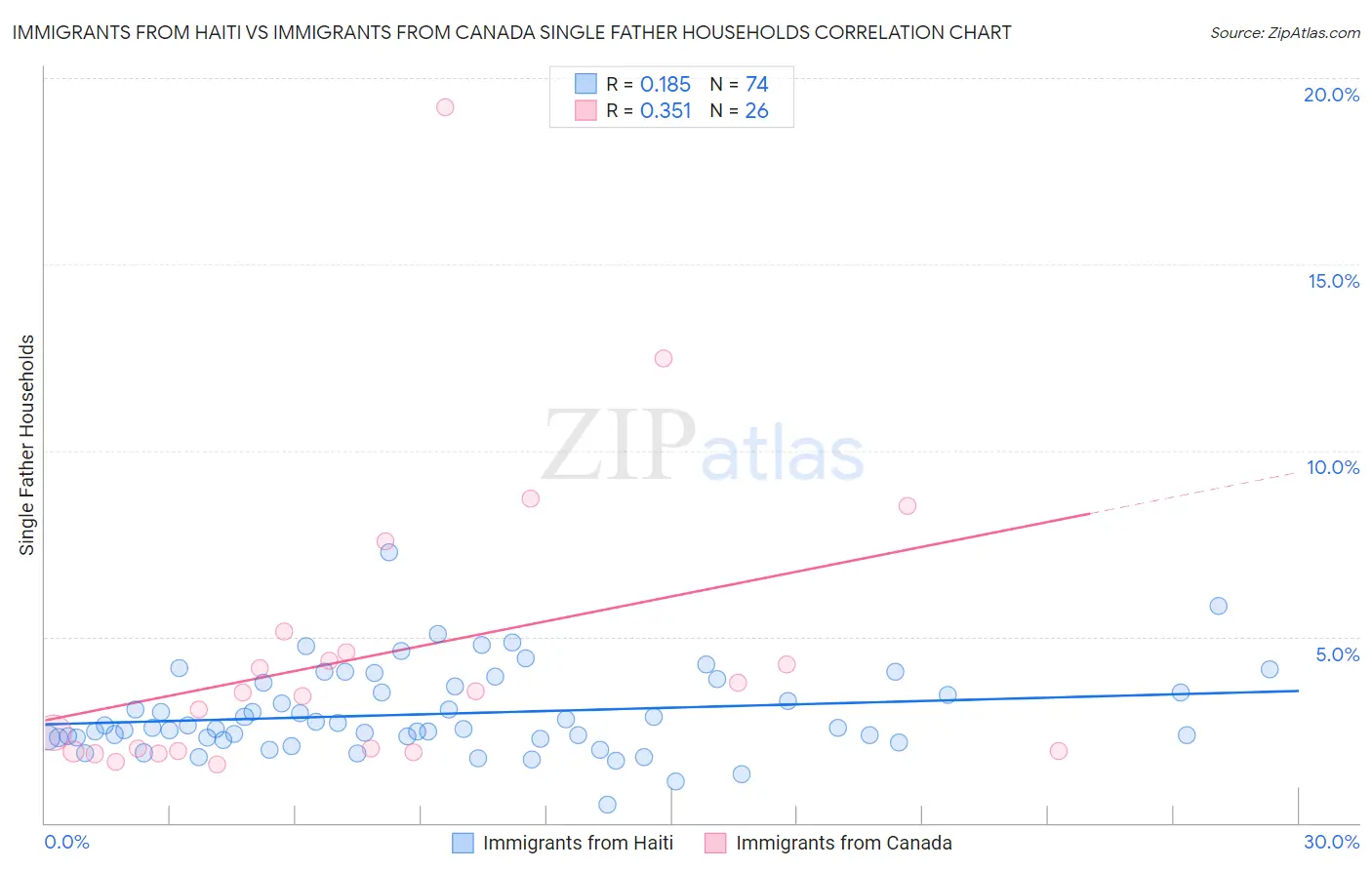 Immigrants from Haiti vs Immigrants from Canada Single Father Households