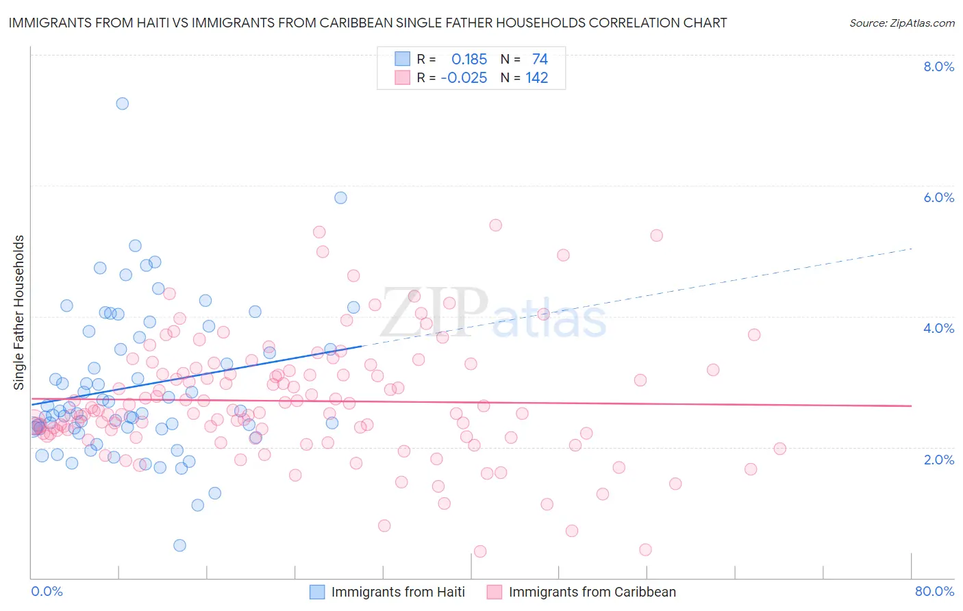 Immigrants from Haiti vs Immigrants from Caribbean Single Father Households