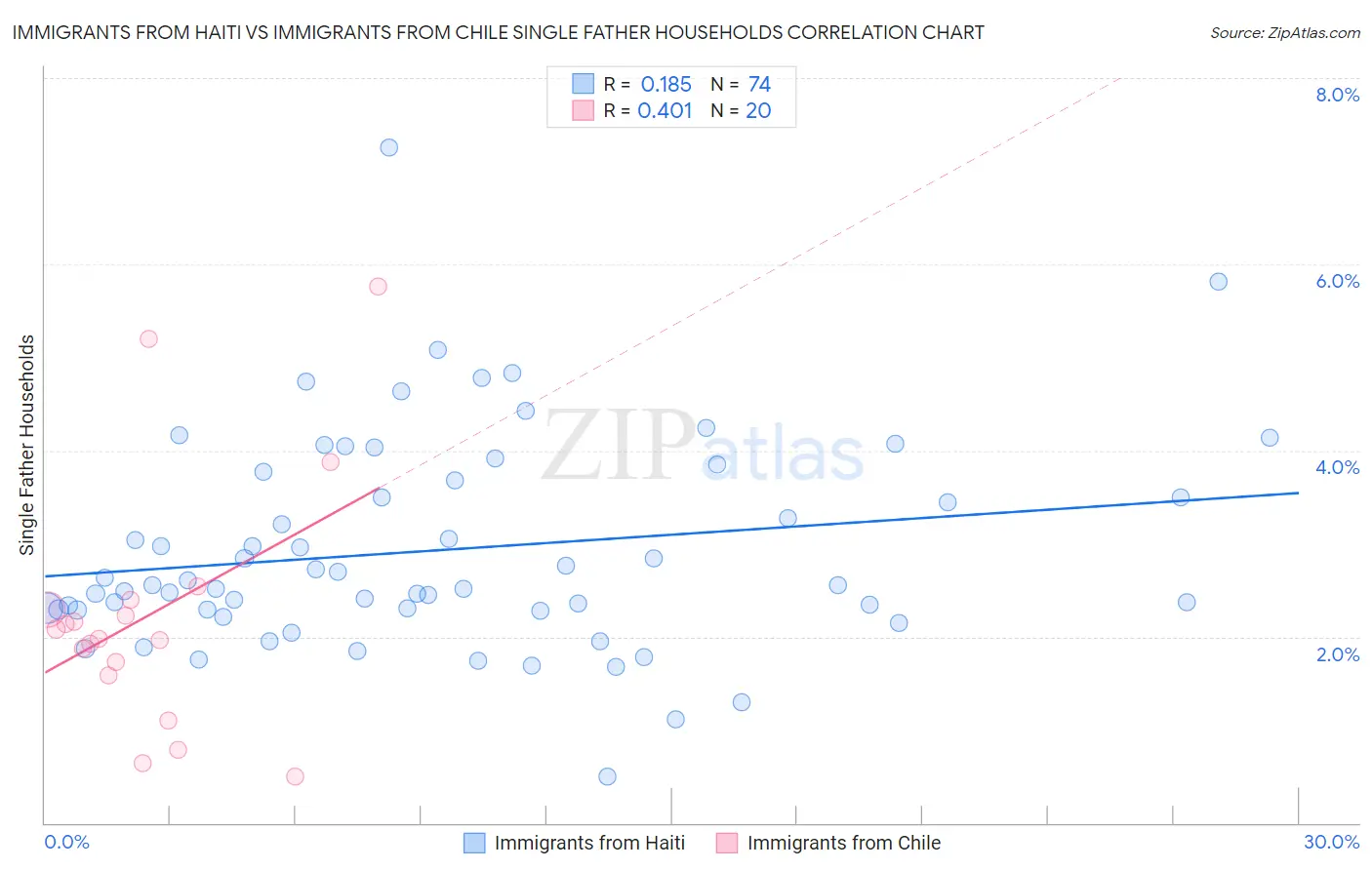 Immigrants from Haiti vs Immigrants from Chile Single Father Households