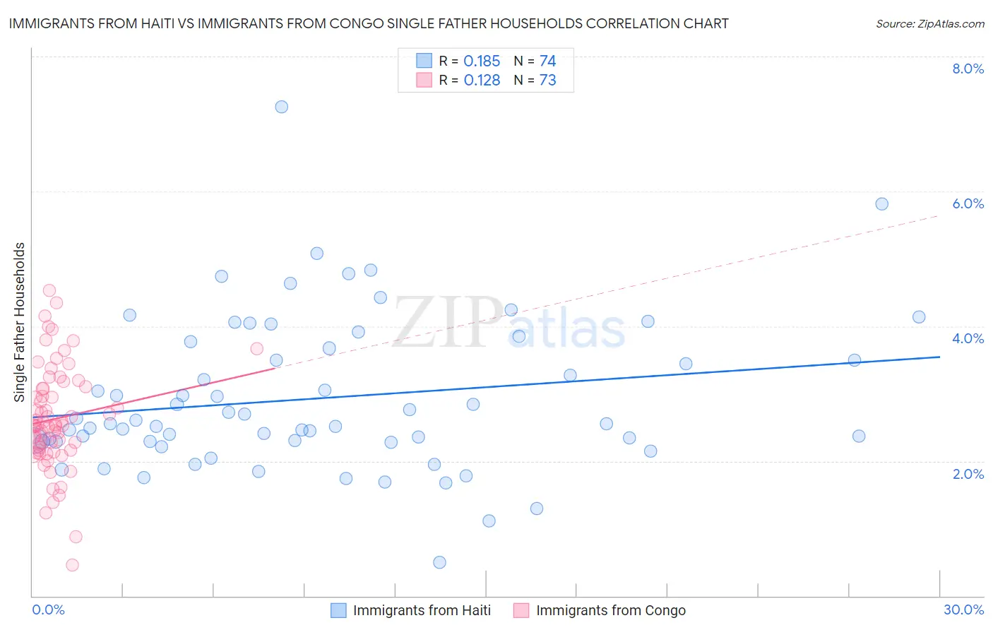 Immigrants from Haiti vs Immigrants from Congo Single Father Households