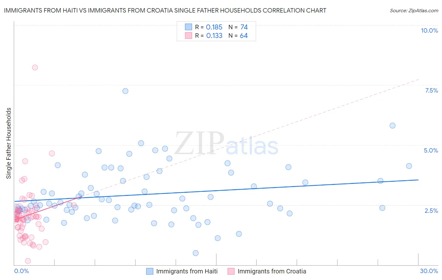 Immigrants from Haiti vs Immigrants from Croatia Single Father Households