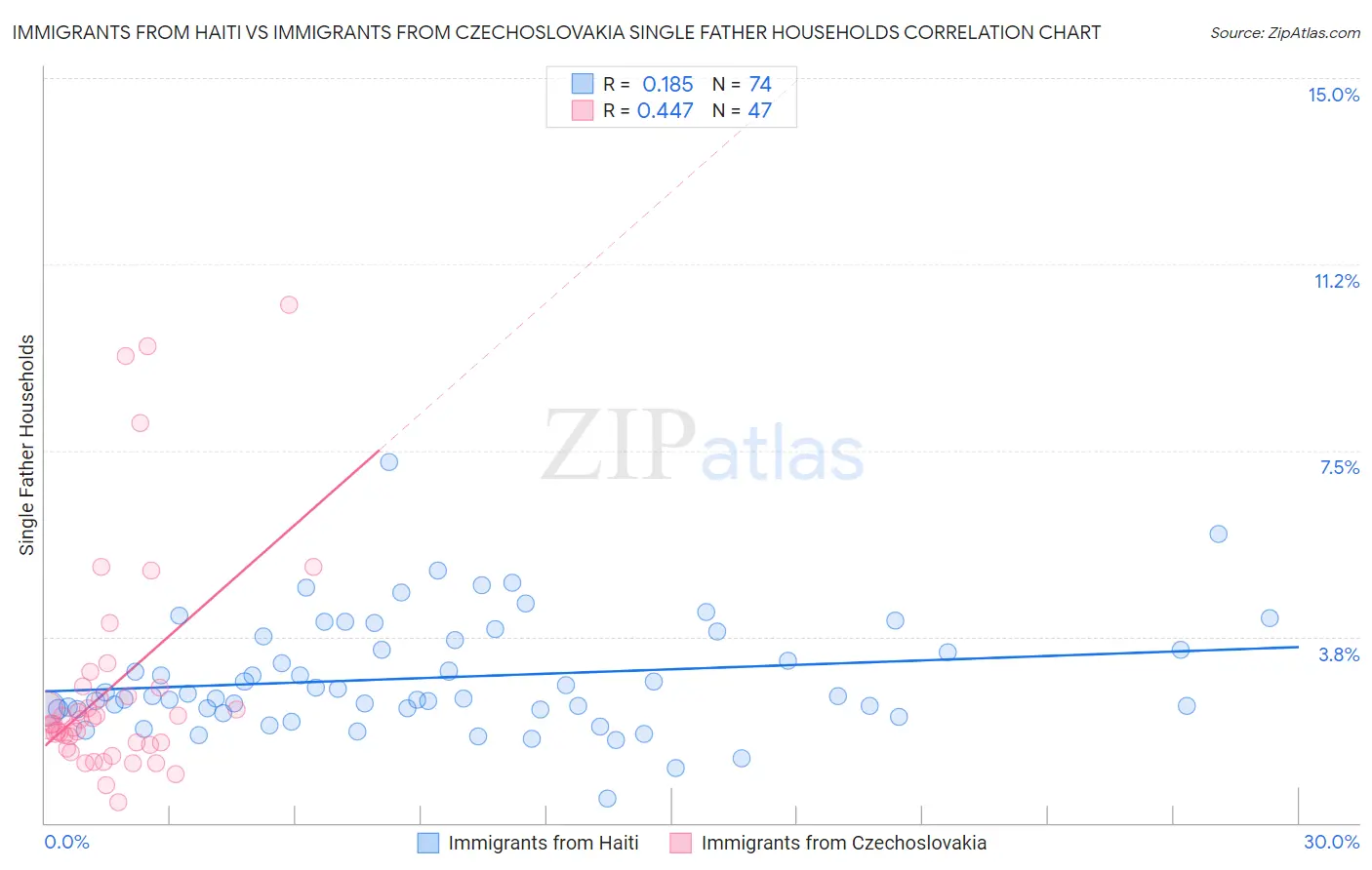 Immigrants from Haiti vs Immigrants from Czechoslovakia Single Father Households