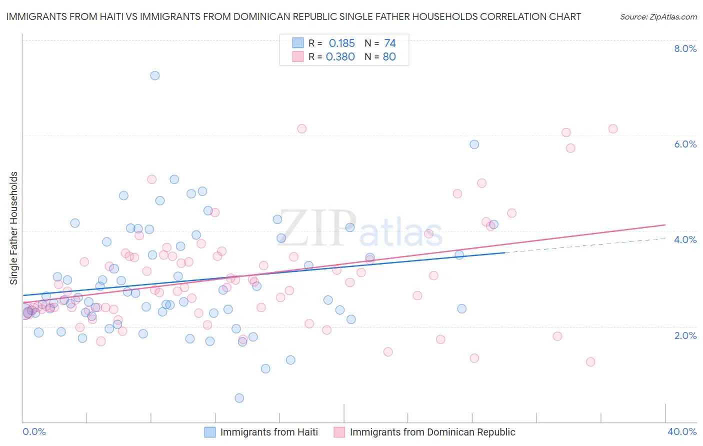 Immigrants from Haiti vs Immigrants from Dominican Republic Single Father Households