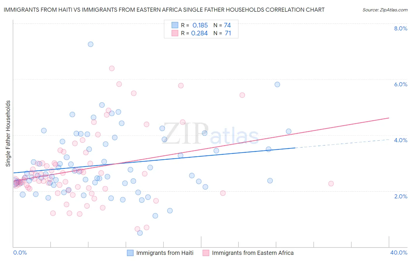 Immigrants from Haiti vs Immigrants from Eastern Africa Single Father Households