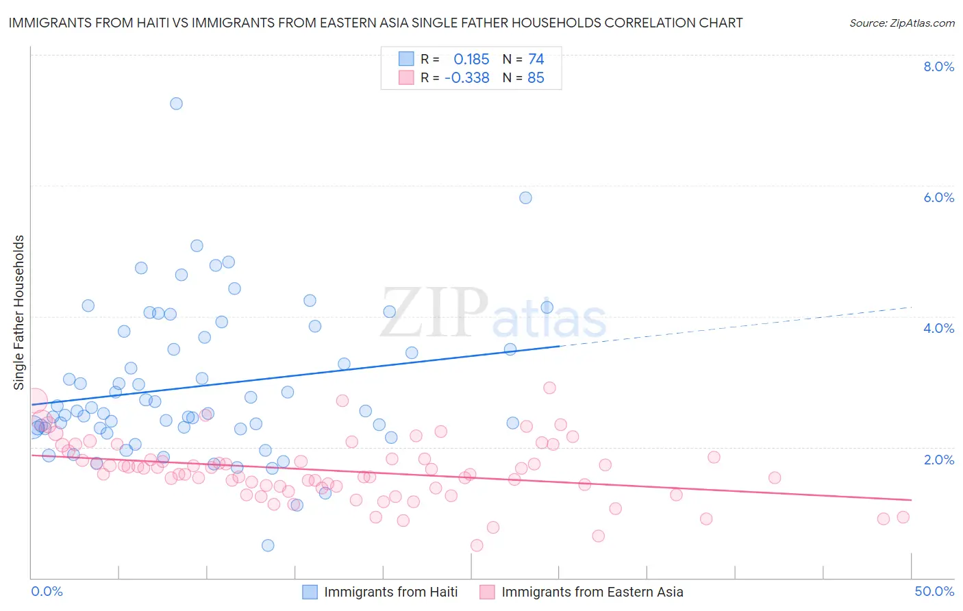 Immigrants from Haiti vs Immigrants from Eastern Asia Single Father Households