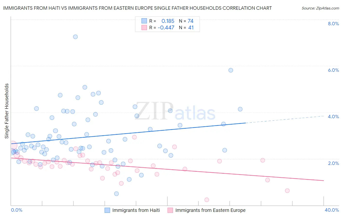 Immigrants from Haiti vs Immigrants from Eastern Europe Single Father Households