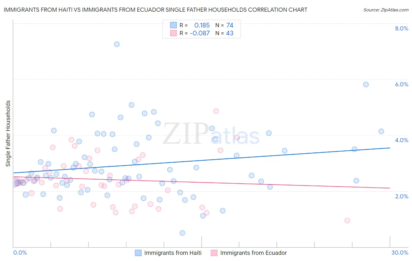 Immigrants from Haiti vs Immigrants from Ecuador Single Father Households