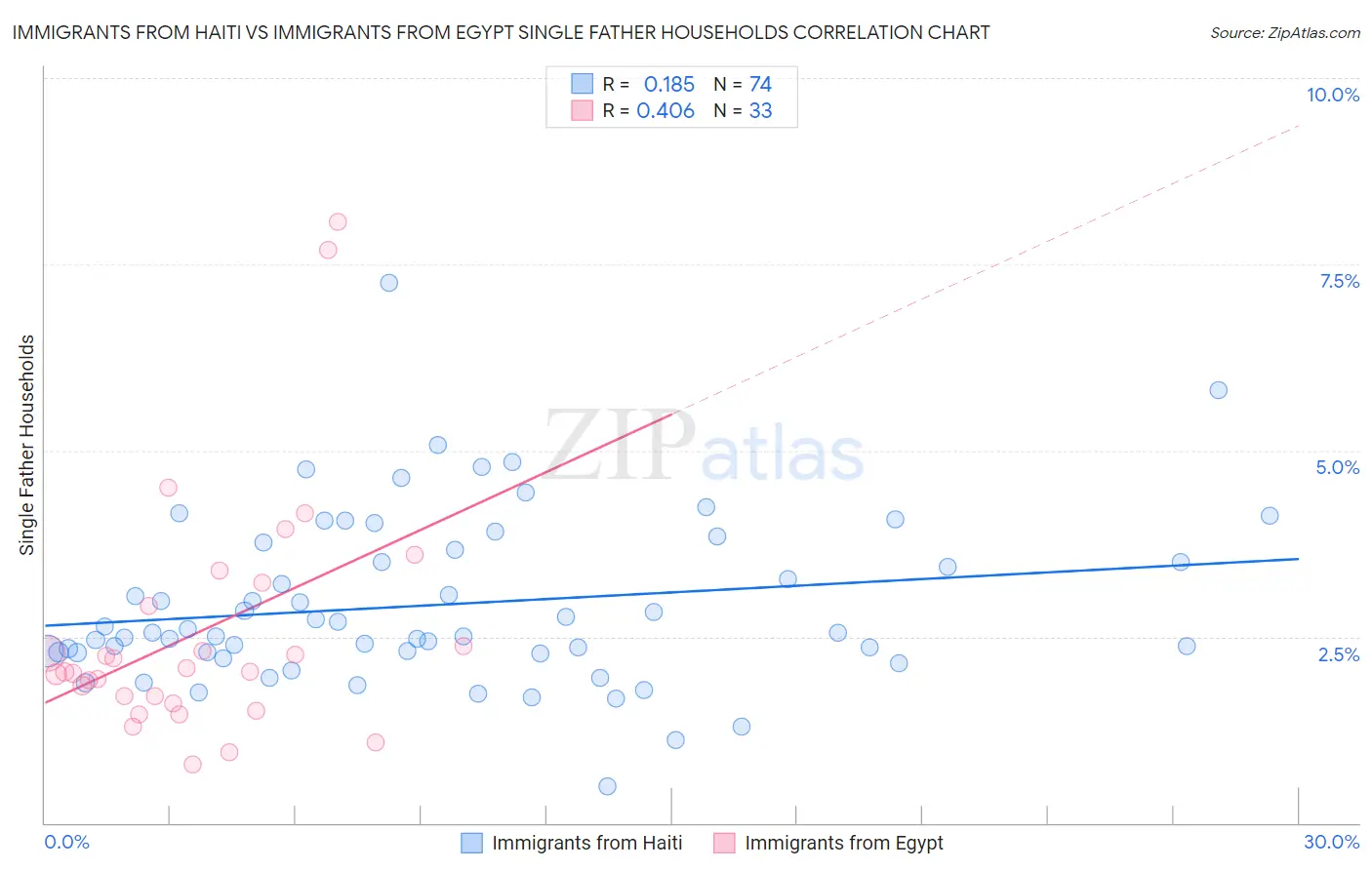 Immigrants from Haiti vs Immigrants from Egypt Single Father Households