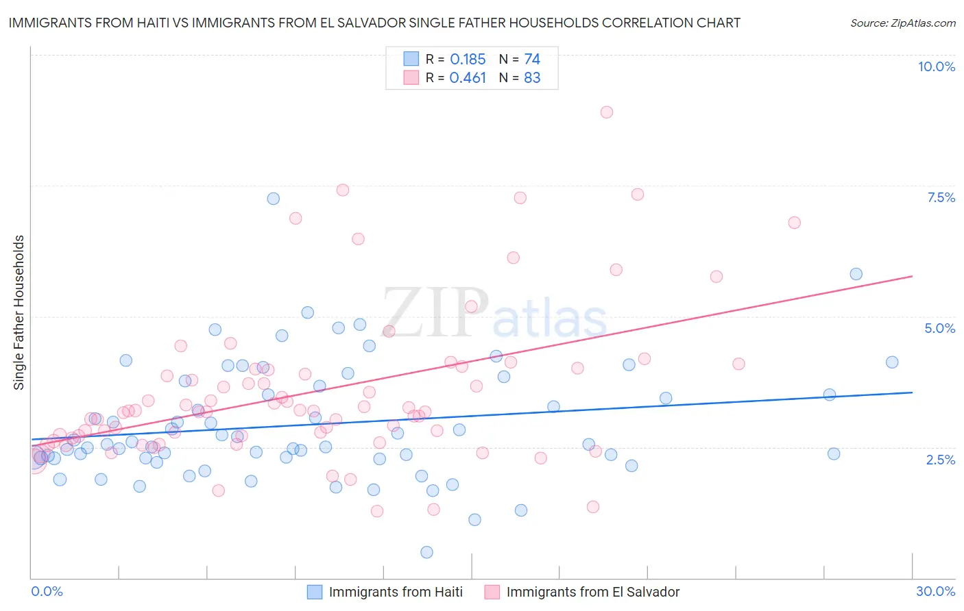 Immigrants from Haiti vs Immigrants from El Salvador Single Father Households
