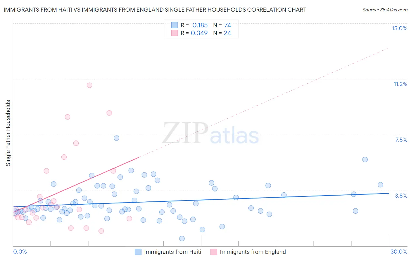 Immigrants from Haiti vs Immigrants from England Single Father Households