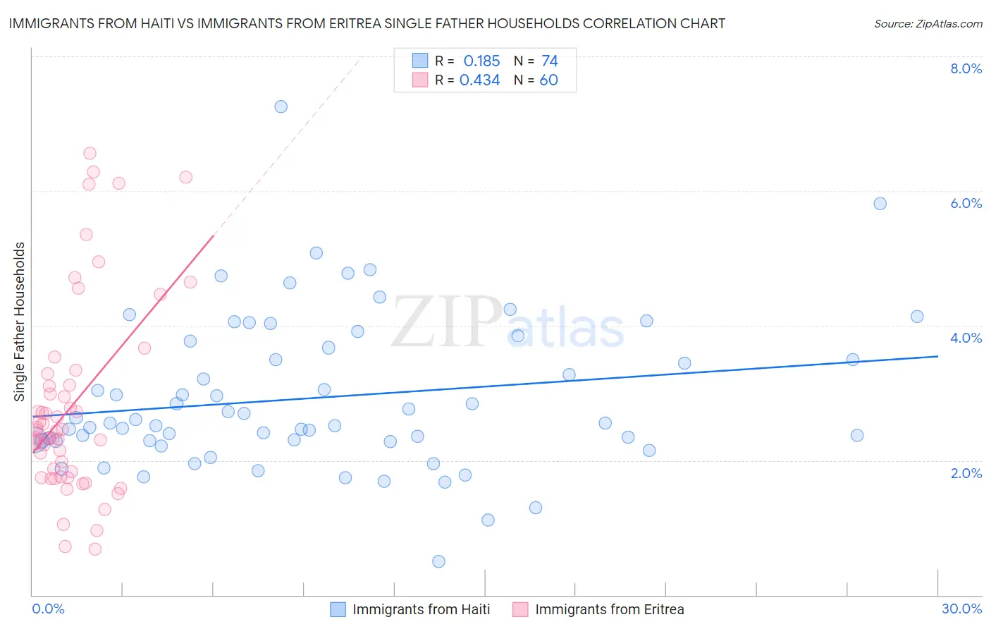 Immigrants from Haiti vs Immigrants from Eritrea Single Father Households