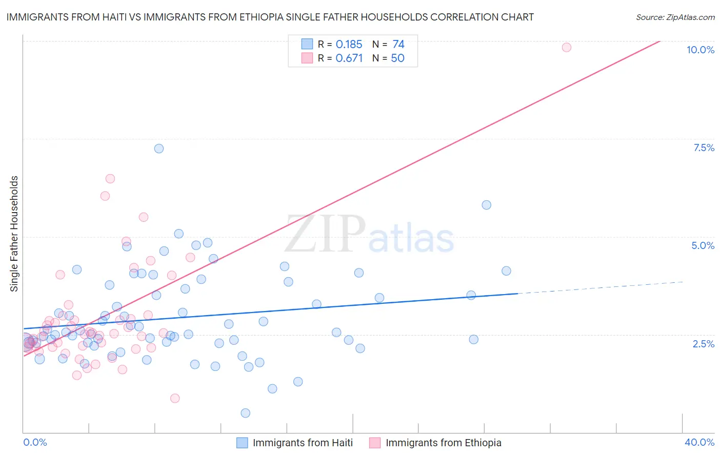 Immigrants from Haiti vs Immigrants from Ethiopia Single Father Households