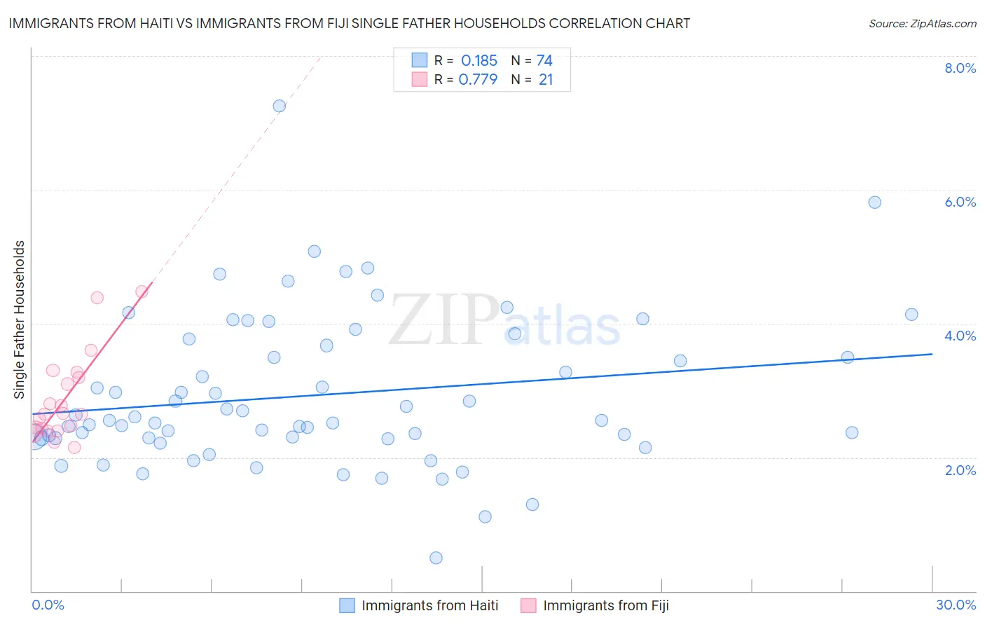 Immigrants from Haiti vs Immigrants from Fiji Single Father Households