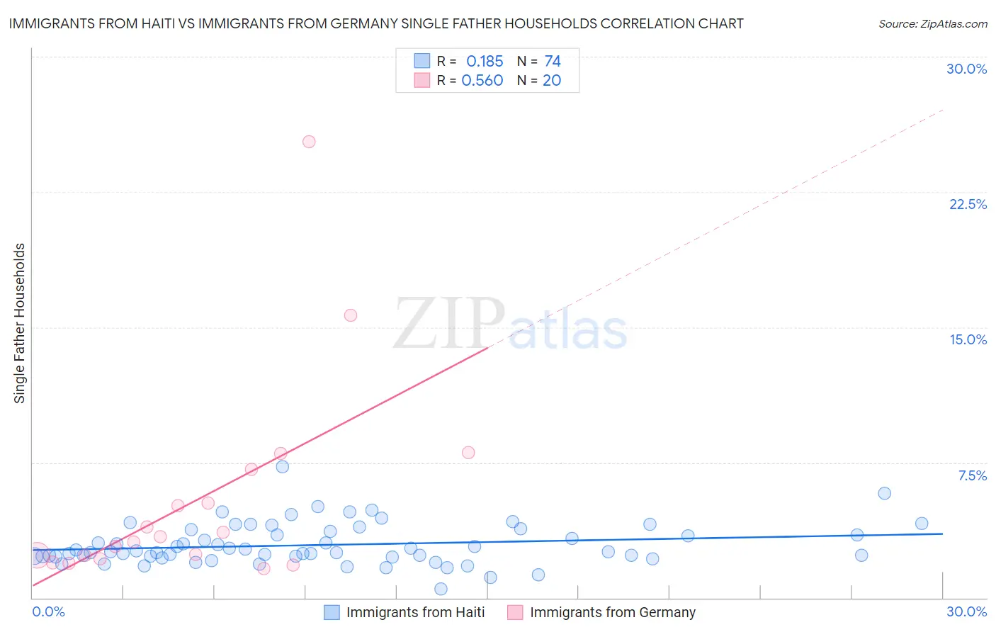 Immigrants from Haiti vs Immigrants from Germany Single Father Households