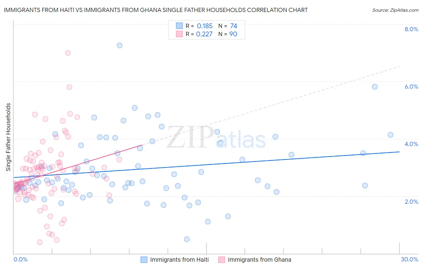 Immigrants from Haiti vs Immigrants from Ghana Single Father Households