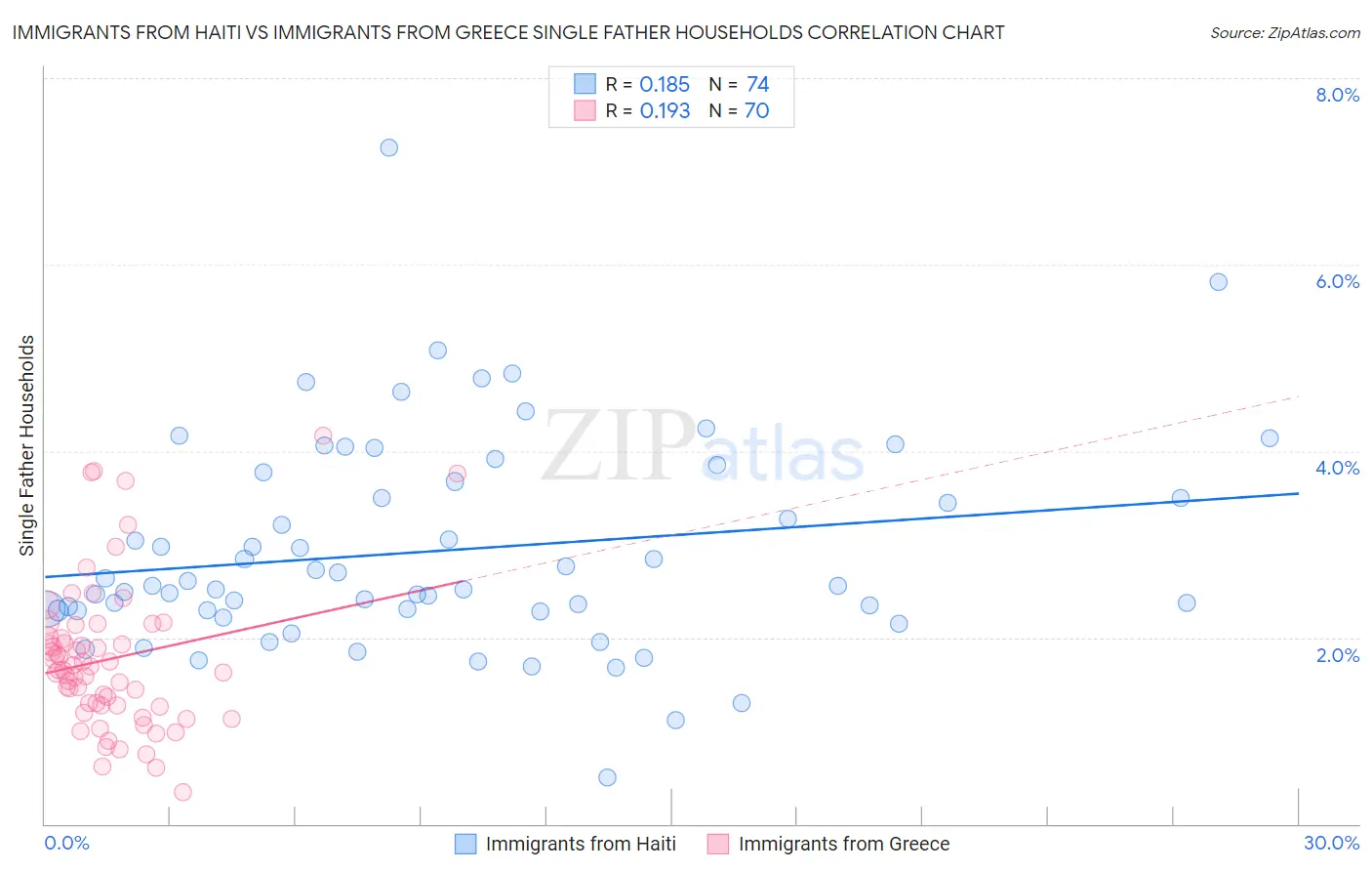 Immigrants from Haiti vs Immigrants from Greece Single Father Households