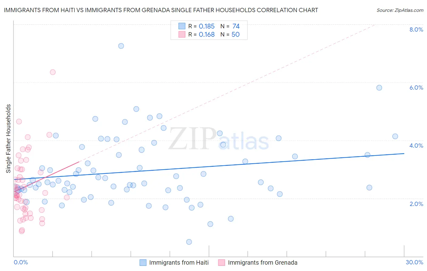 Immigrants from Haiti vs Immigrants from Grenada Single Father Households