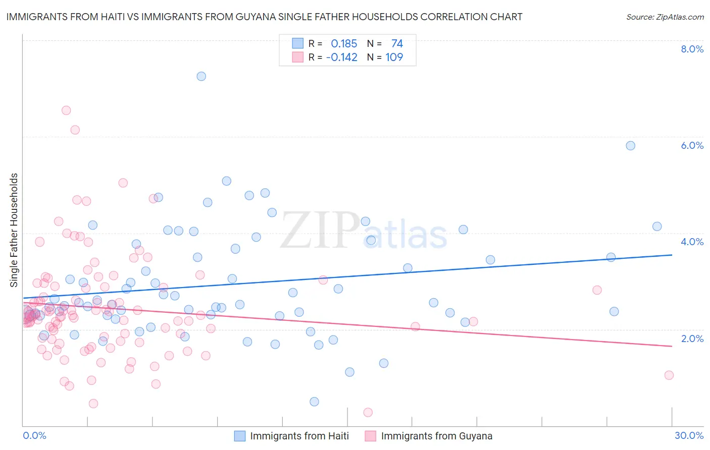 Immigrants from Haiti vs Immigrants from Guyana Single Father Households