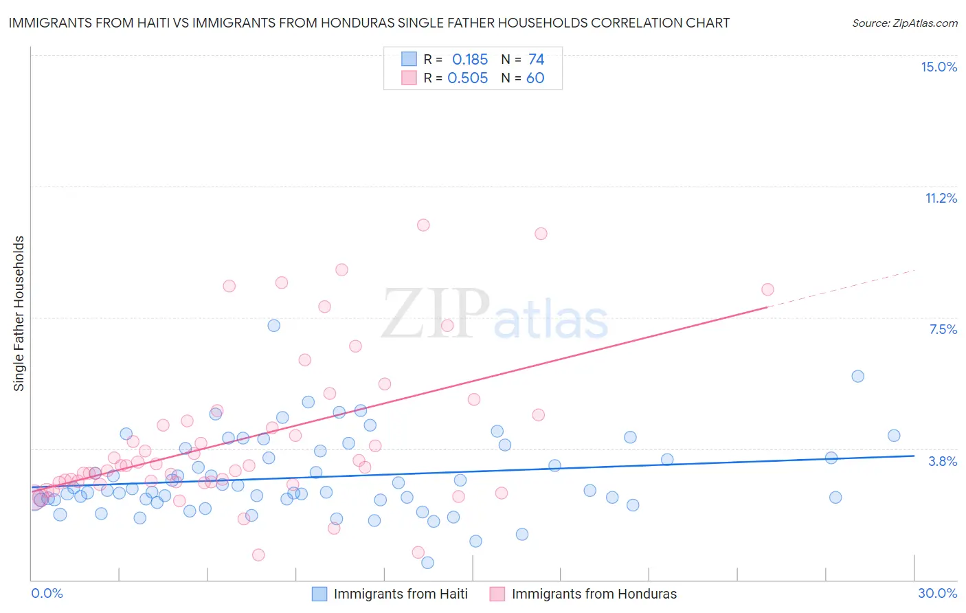 Immigrants from Haiti vs Immigrants from Honduras Single Father Households