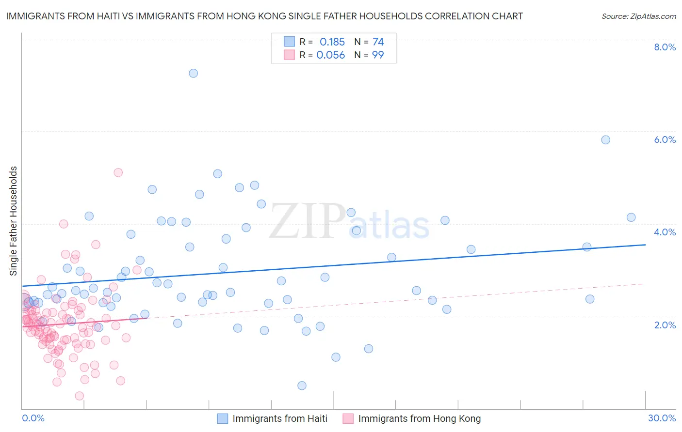 Immigrants from Haiti vs Immigrants from Hong Kong Single Father Households