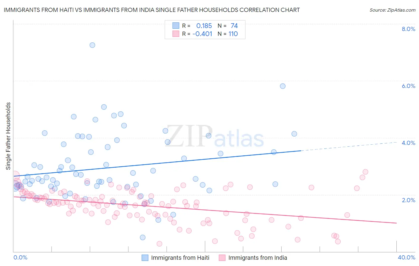 Immigrants from Haiti vs Immigrants from India Single Father Households