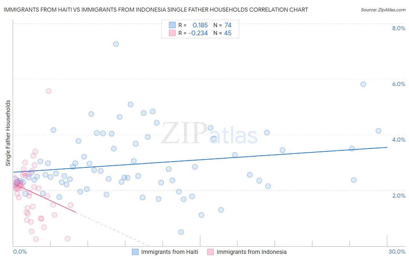 Immigrants from Haiti vs Immigrants from Indonesia Single Father Households