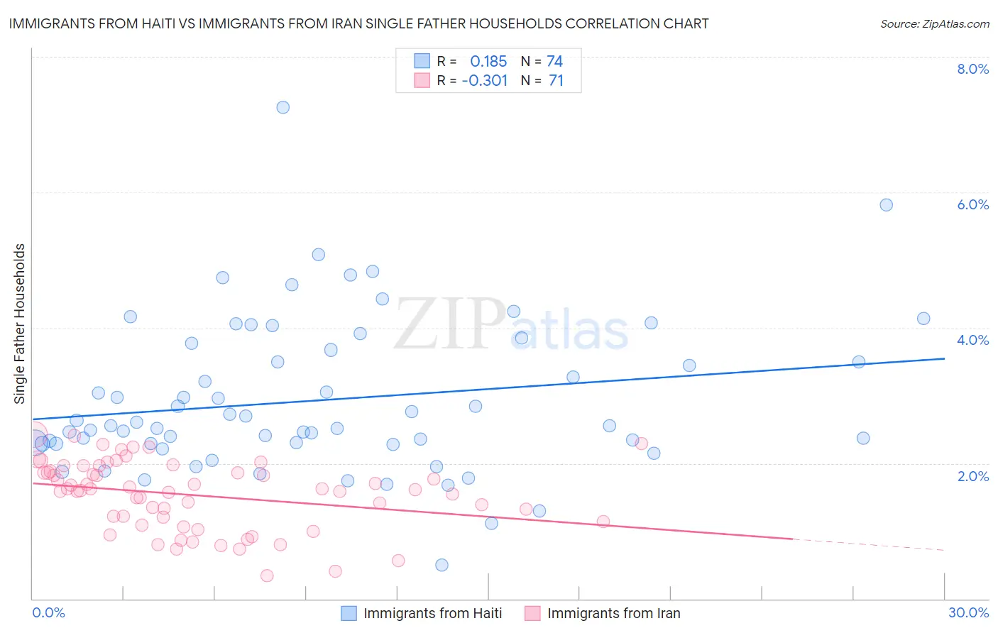 Immigrants from Haiti vs Immigrants from Iran Single Father Households