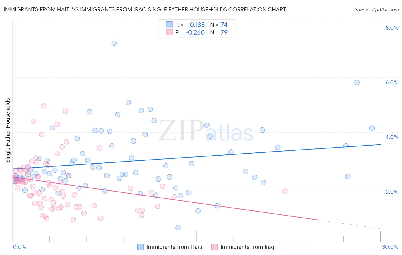 Immigrants from Haiti vs Immigrants from Iraq Single Father Households